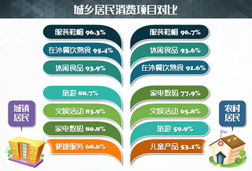 農村居民更舍得在下一代教育上投入 本市居民消費調查報告今日發布